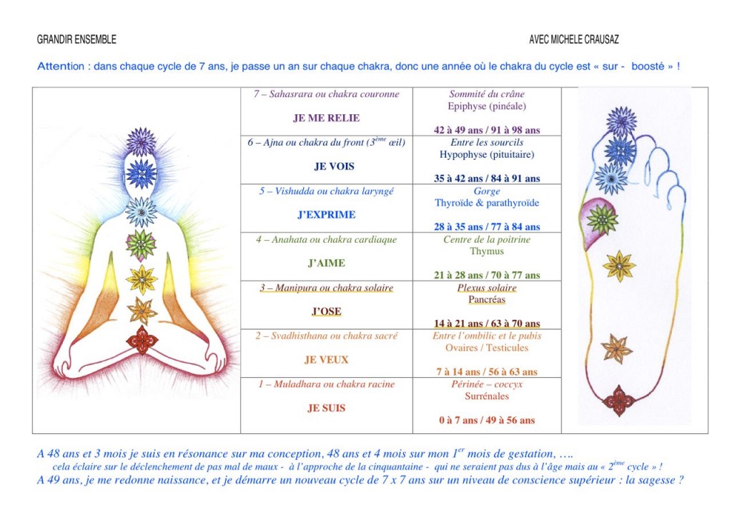 Chakras évolution & âge