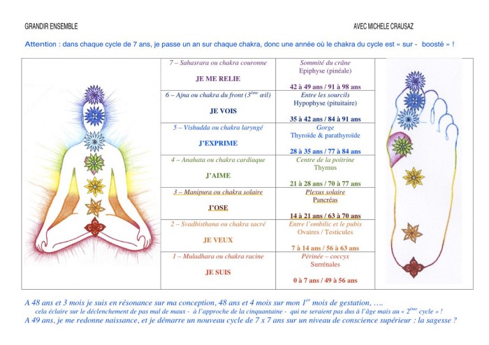 Chakras évolution & âge