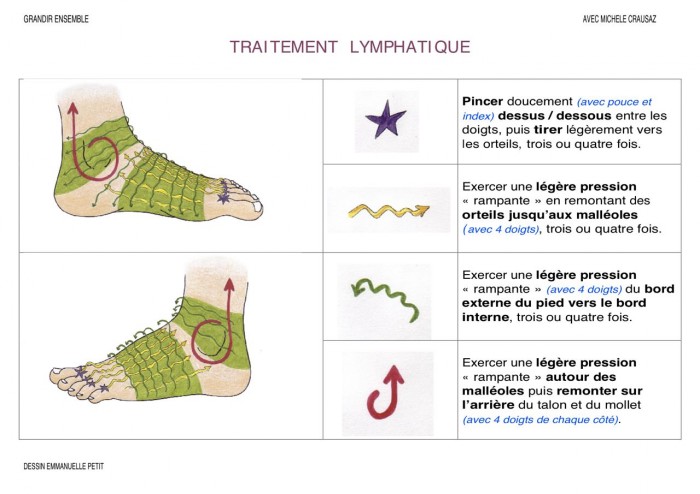 Drainage lymphatique