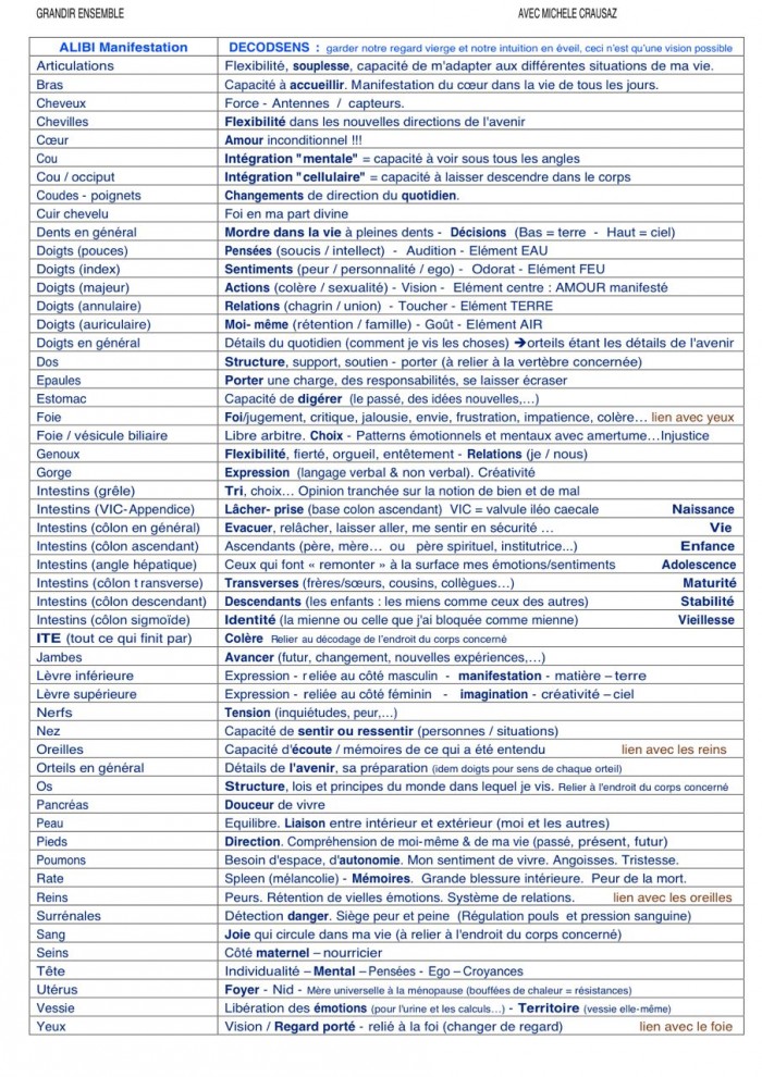 Décodage liste
