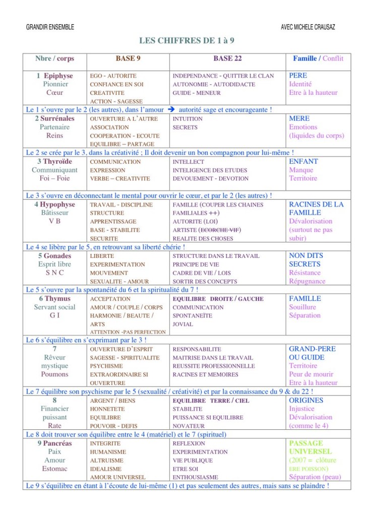 Numérologie 1 à 9