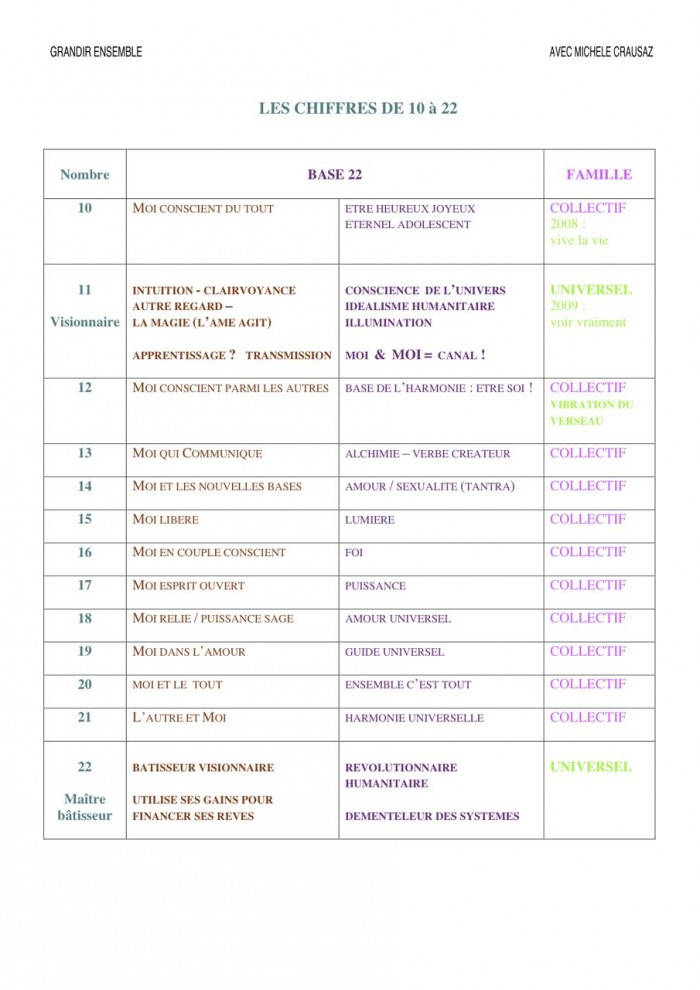 Numérologie 10 à 22