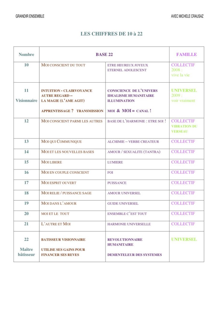 Numérologie 10 à 22